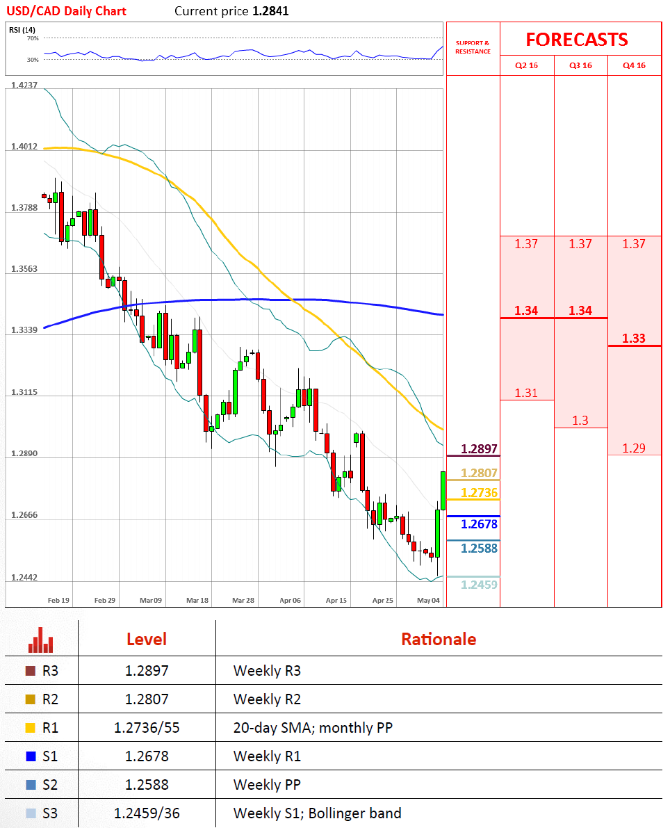 Over leveraging forex