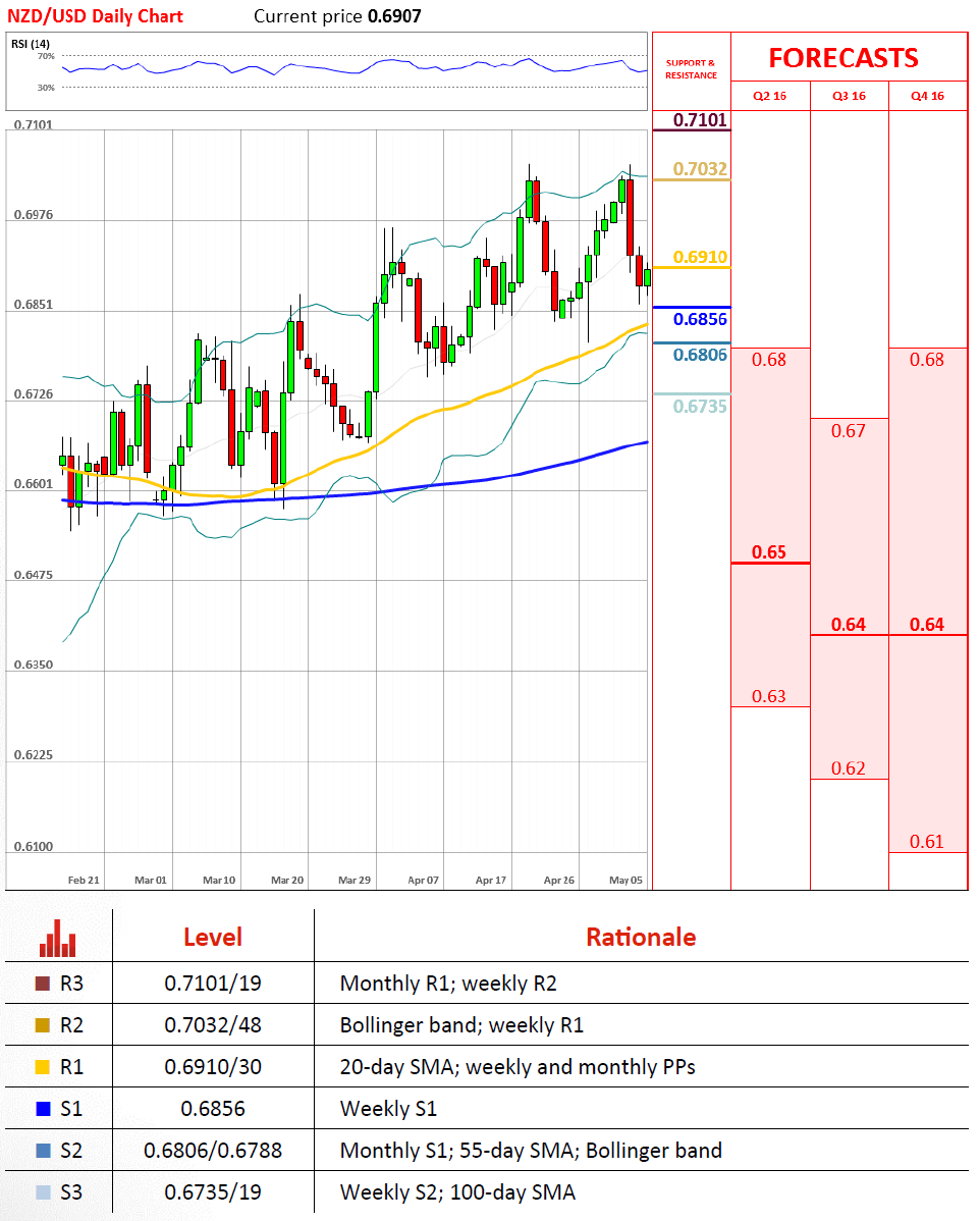 Sina forex