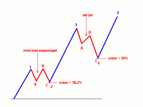 как делать волновой анализ на форекс
