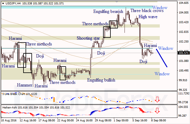Japanese Candlesticks Analysis, 08.09.2016