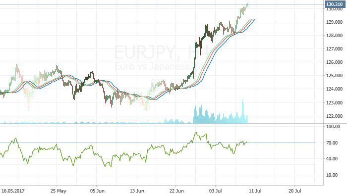 EUR/JPY: Possible Correction