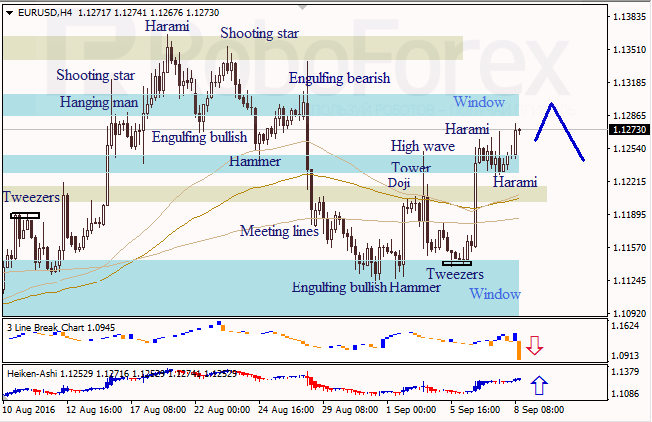 Japanese Candlesticks Analysis, 08.09.2016