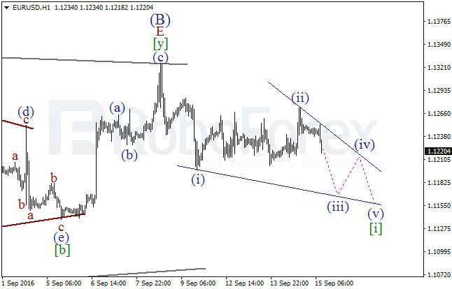 Wave analysis for EUR/USD on 15.09.2016