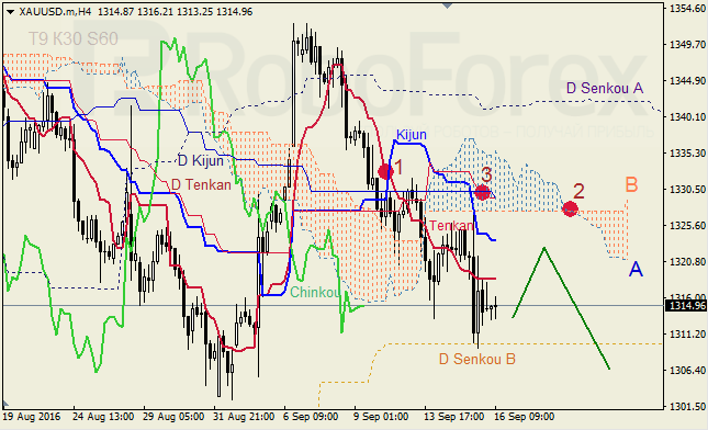 Analysis of Ichimoku Indicator for GBP/USD, and GOLD on 16.09.2016