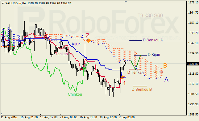 Ichimoku Cloud Analysis, 05.09.2016