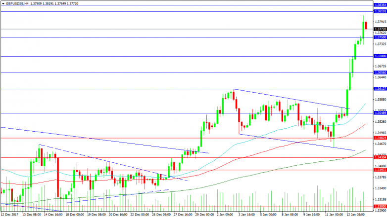 GBPUSD 4-Hour Chart