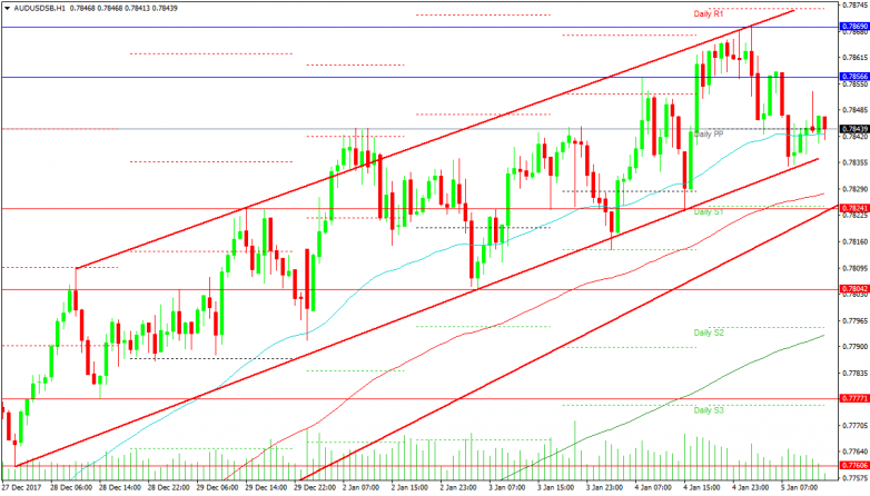 AUDUSD 1 Hour chart