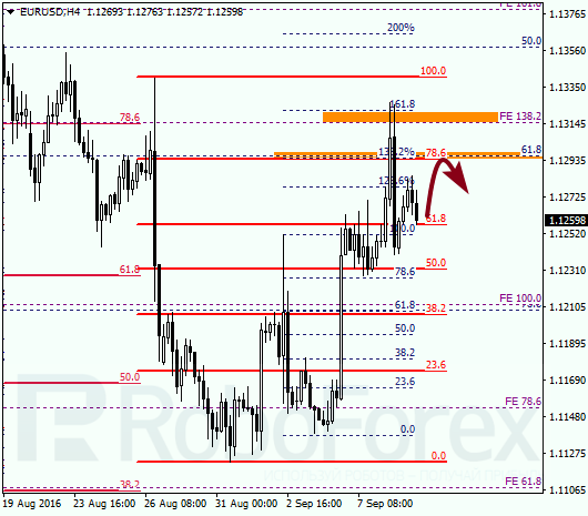 Fibonacci Retracements Analsis 09.09.2016