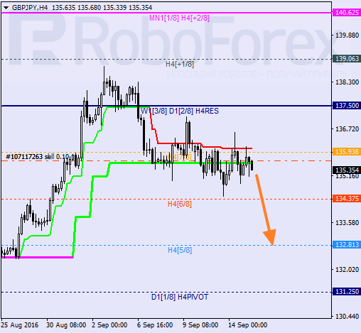 Analysis of Murray's level for GBP/JPY on 15.09.2016
