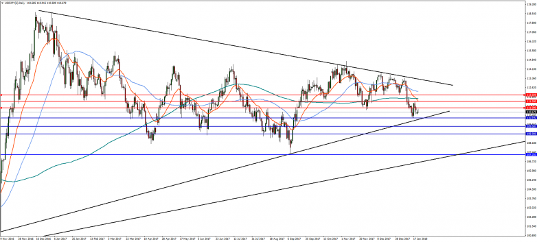 USDJPY Daily Chart