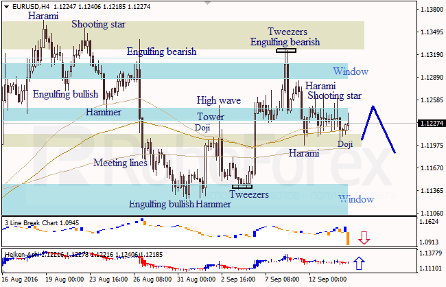 Analysis of Japanese candlesticks for EUR/USD, and USD/JPY on 14.09.2016