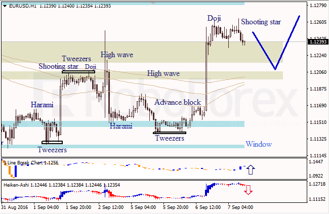 Анализ японских свечей для EUR/USD и USD/JPY на 07.09.2016