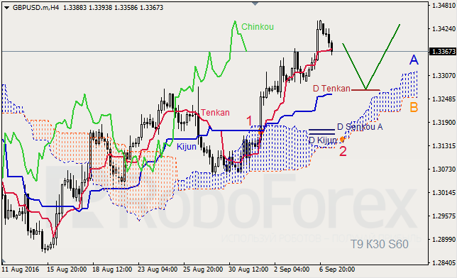 Анализ индикатора Ишимоку для GBP/USD и GOLD на 07.09.2016