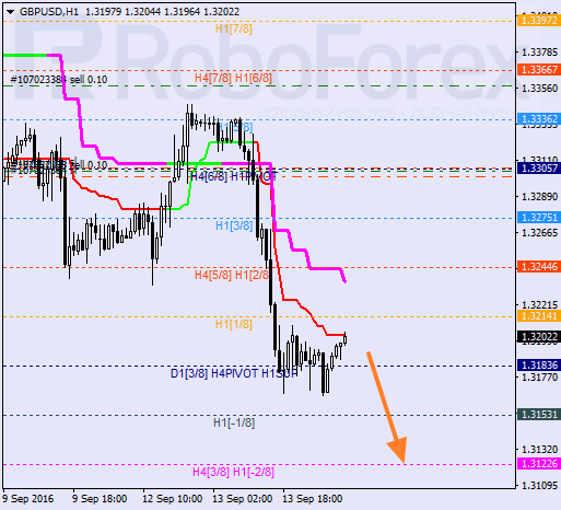 Analysis of Murray's level for GBP/USD on 14.09.2016