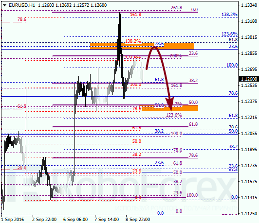 Fibonacci Retracements Analsis 09.09.2016