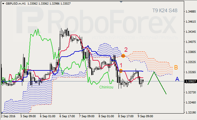 Ichimoku Cloud Analysis, 09.09.2016