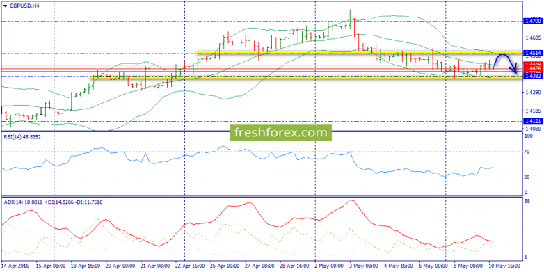 Bollinger bands range ea