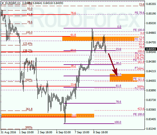 Fibonacci Retracements Analsis 09.09.2016