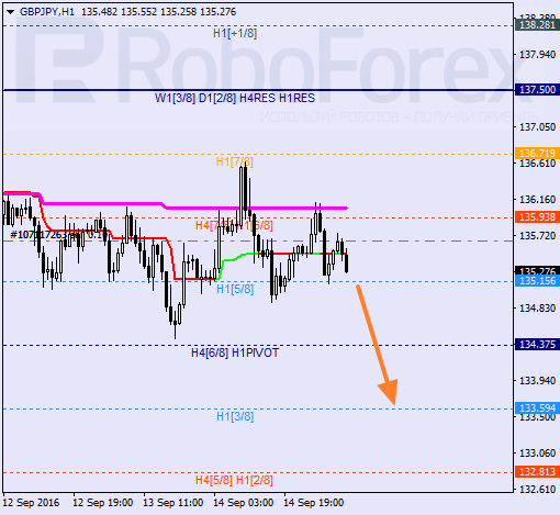 Analysis of Murray's level for GBP/JPY on 15.09.2016