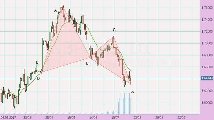 GBPAUD long opportunity