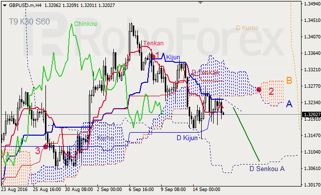 Analysis of Ichimoku Indicator for GBP/USD, and GOLD on 16.09.2016