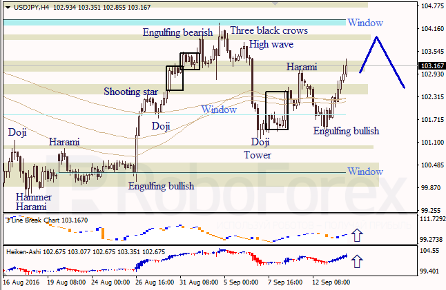 Analysis of Japanese candlesticks for EUR/USD, and USD/JPY on 14.09.2016