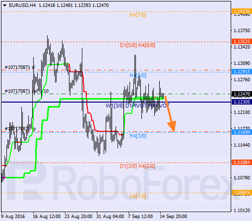 Analysis of Murray's level for EUR/USD on 15.09.2016