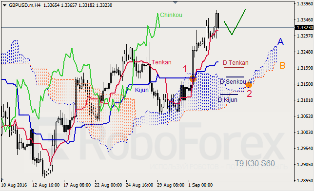 Ichimoku Cloud Analysis, 05.09.2016
