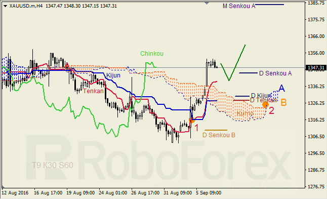 Анализ индикатора Ишимоку для GBP/USD и GOLD на 07.09.2016