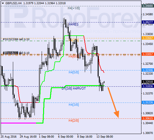 Analysis of Murray's level for GBP/USD on 14.09.2016