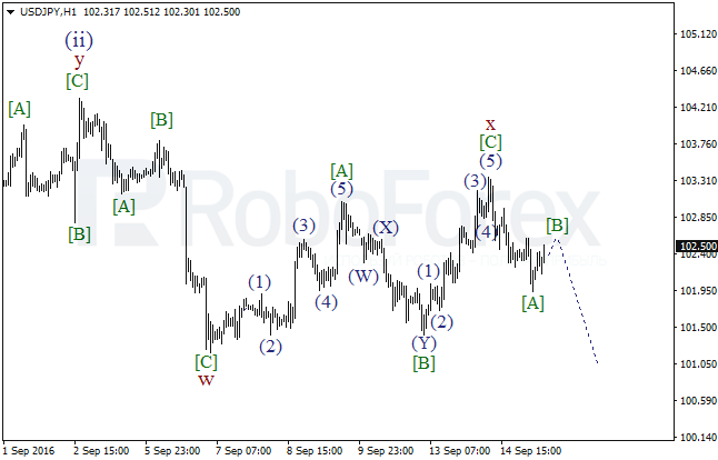 Wave analysis for USD/JPY on 15.09.2016