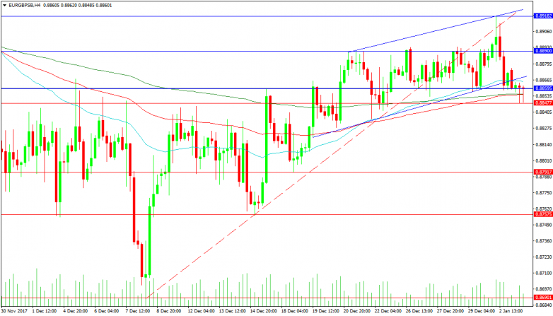 EURGBP 4-Hour chart