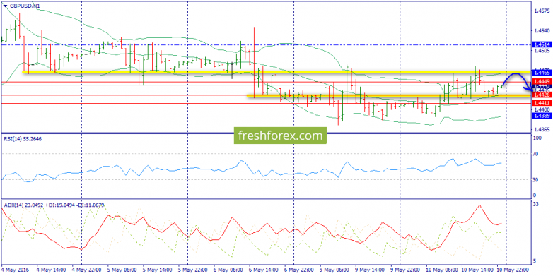 Bollinger bands shape