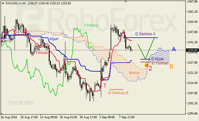 Ichimoku Cloud Analysis, 09.09.2016