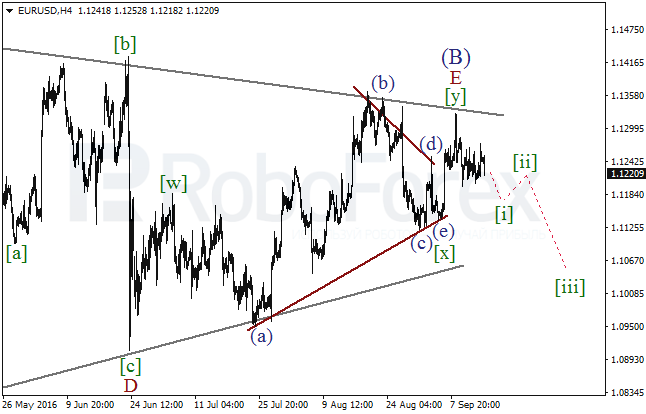 Wave analysis for EUR/USD on 15.09.2016