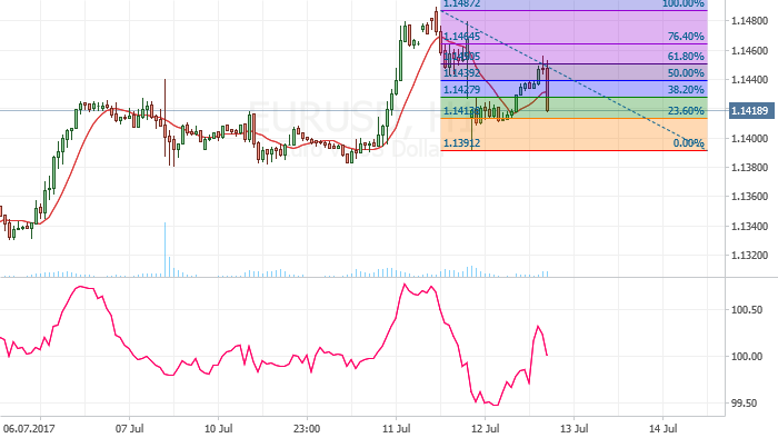EUR/USD: Trading flat could take place soon
