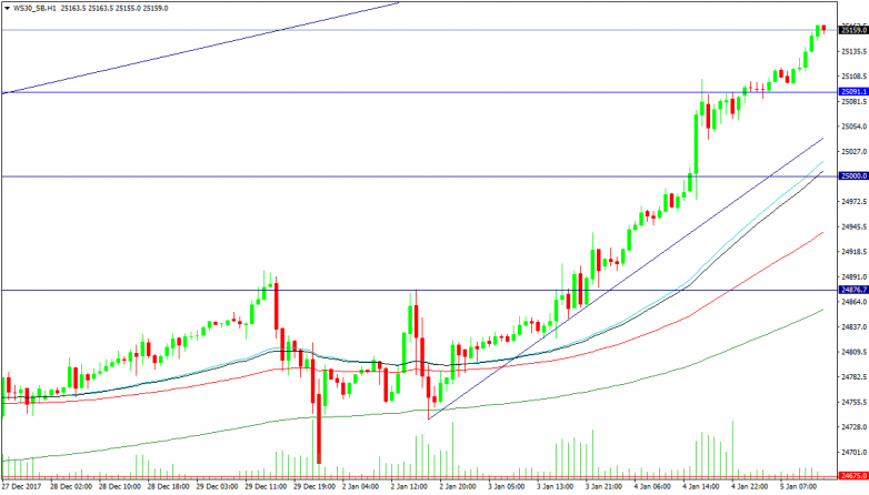 US30 1 Hour chart