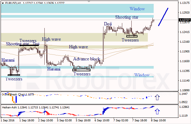 Japanese Candlesticks Analysis, 08.09.2016
