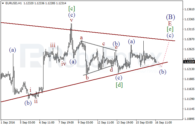Wave analysis for EUR/USD on 16.09.2016