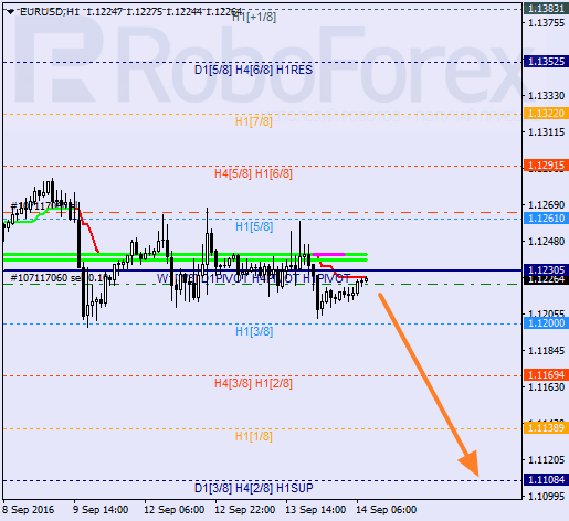 Analysis of Murray's level for EUR/USD on 14.09.2016