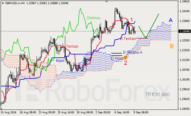 Ichimoku Cloud Analysis, 09.09.2016