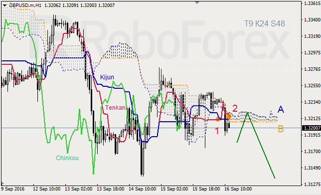 Analysis of Ichimoku Indicator for GBP/USD, and GOLD on 16.09.2016