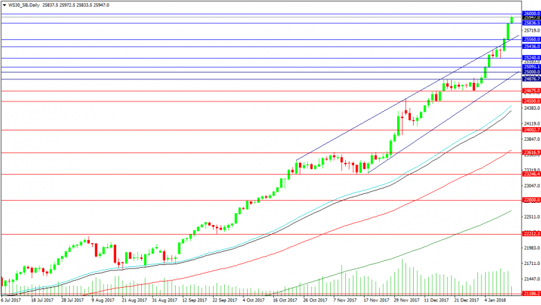 US30 Daily Chart