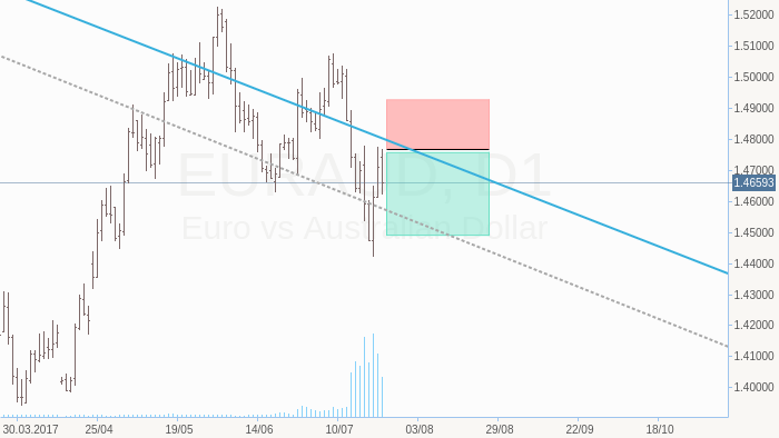 EURAUD Possible sell