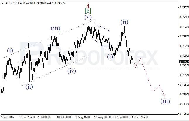 Wave analysis for AUD/USD on 15.09.2016