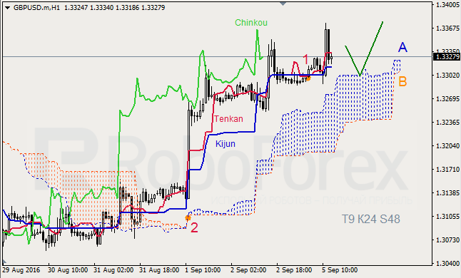 Ichimoku Cloud Analysis, 05.09.2016
