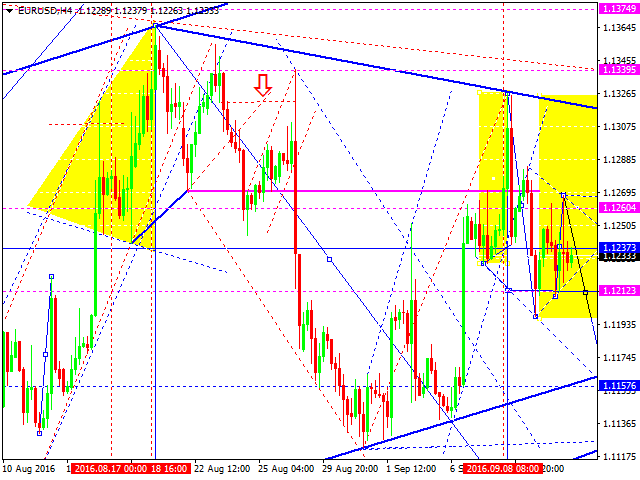 EURUSD
