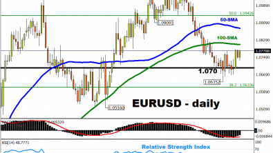 This Week: EURUSD to draw clues from US CPI, Fed, ECB