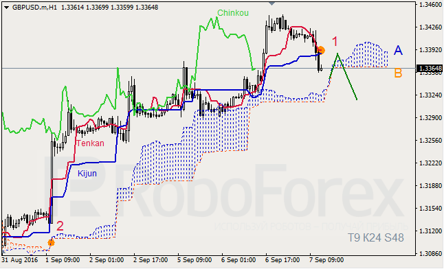 Анализ индикатора Ишимоку для GBP/USD и GOLD на 07.09.2016