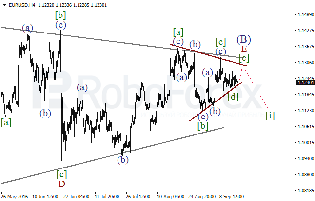 Wave analysis for EUR/USD on 16.09.2016